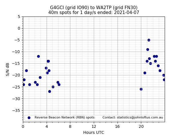 Scatter chart shows spots received from G4GCI to wa2tp during 24 hour period on the 40m band.