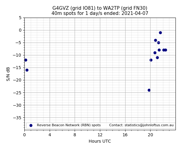 Scatter chart shows spots received from G4GVZ to wa2tp during 24 hour period on the 40m band.