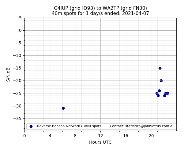 Scatter chart shows spots received from G4IUP to wa2tp during 24 hour period on the 40m band.