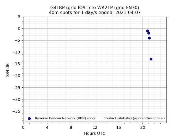 Scatter chart shows spots received from G4LRP to wa2tp during 24 hour period on the 40m band.
