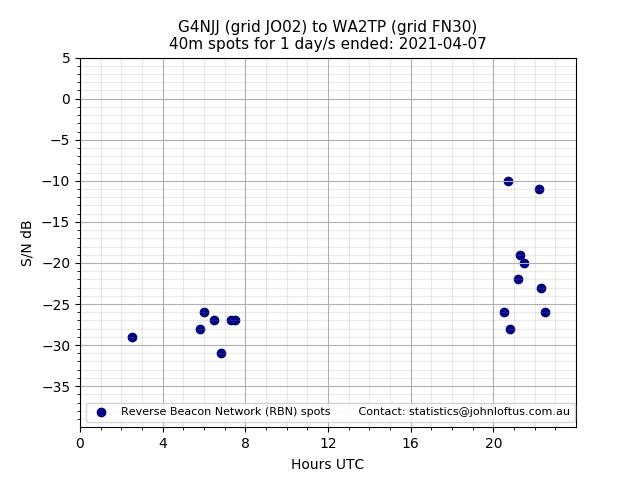 Scatter chart shows spots received from G4NJJ to wa2tp during 24 hour period on the 40m band.