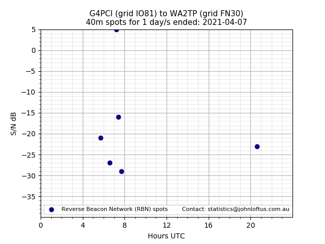 Scatter chart shows spots received from G4PCI to wa2tp during 24 hour period on the 40m band.