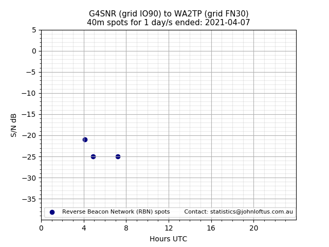 Scatter chart shows spots received from G4SNR to wa2tp during 24 hour period on the 40m band.