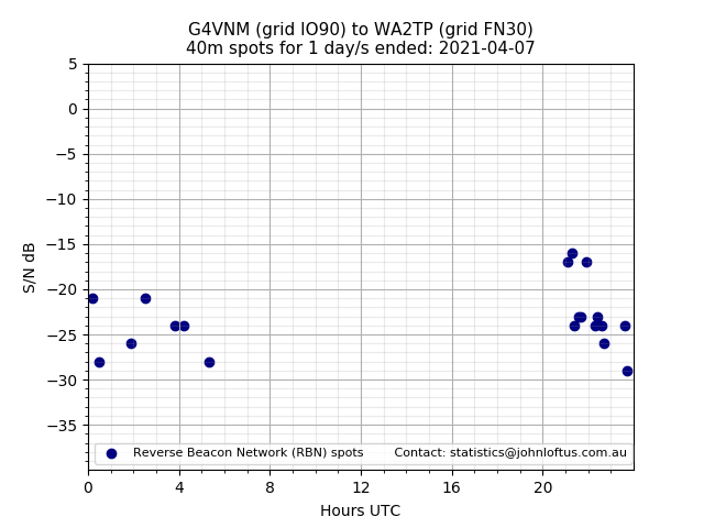 Scatter chart shows spots received from G4VNM to wa2tp during 24 hour period on the 40m band.