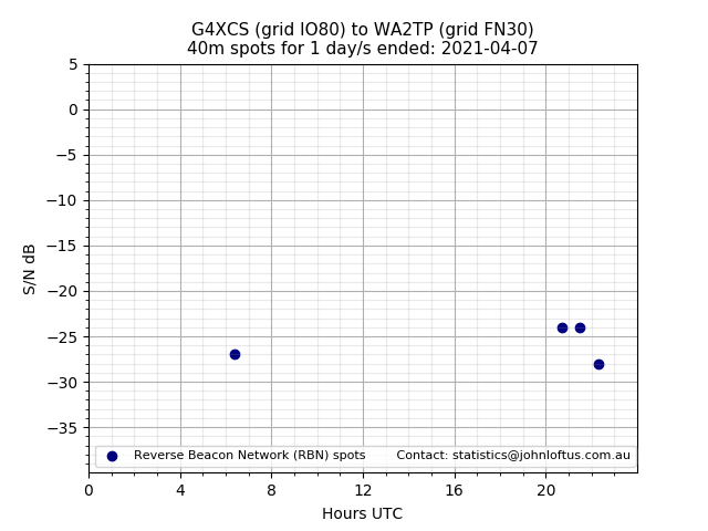 Scatter chart shows spots received from G4XCS to wa2tp during 24 hour period on the 40m band.