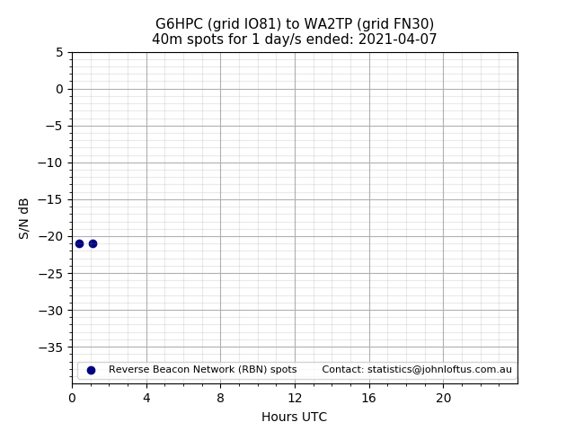 Scatter chart shows spots received from G6HPC to wa2tp during 24 hour period on the 40m band.