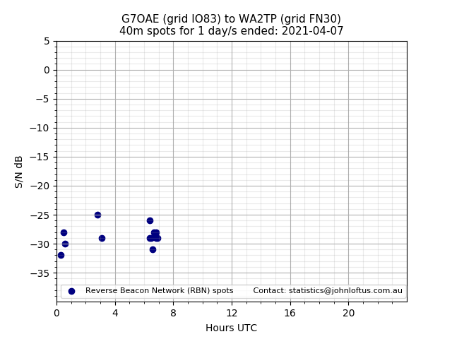 Scatter chart shows spots received from G7OAE to wa2tp during 24 hour period on the 40m band.