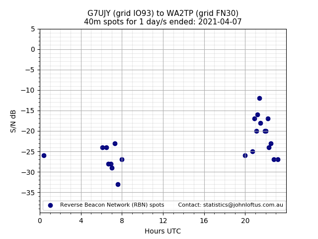 Scatter chart shows spots received from G7UJY to wa2tp during 24 hour period on the 40m band.