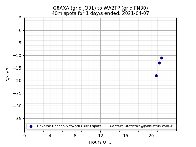 Scatter chart shows spots received from G8AXA to wa2tp during 24 hour period on the 40m band.