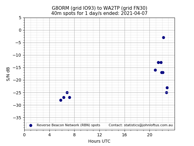 Scatter chart shows spots received from G8ORM to wa2tp during 24 hour period on the 40m band.