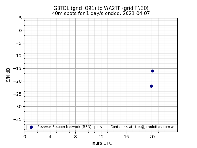 Scatter chart shows spots received from G8TDL to wa2tp during 24 hour period on the 40m band.