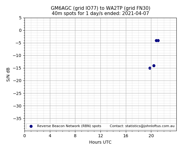 Scatter chart shows spots received from GM6AGC to wa2tp during 24 hour period on the 40m band.