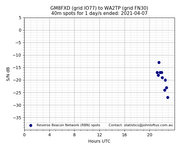 Scatter chart shows spots received from GM8FXD to wa2tp during 24 hour period on the 40m band.