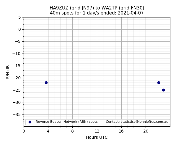 Scatter chart shows spots received from HA9ZUZ to wa2tp during 24 hour period on the 40m band.