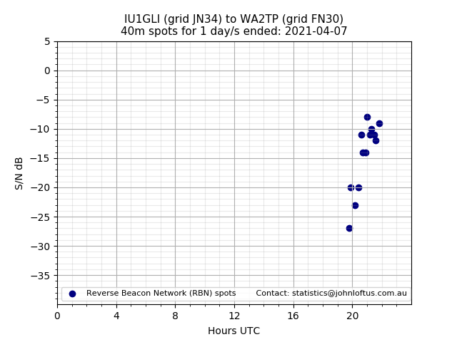 Scatter chart shows spots received from IU1GLI to wa2tp during 24 hour period on the 40m band.