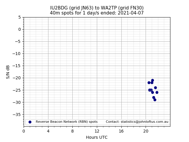 Scatter chart shows spots received from IU2BDG to wa2tp during 24 hour period on the 40m band.