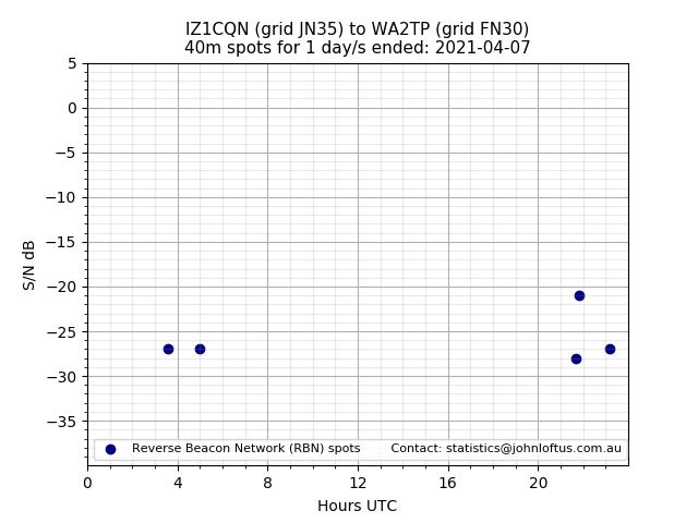 Scatter chart shows spots received from IZ1CQN to wa2tp during 24 hour period on the 40m band.