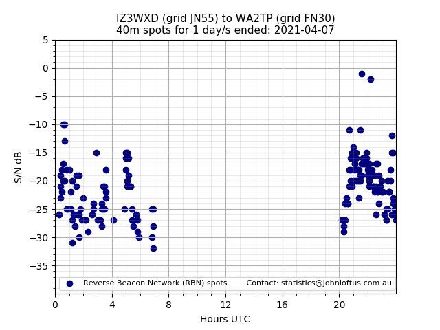 Scatter chart shows spots received from IZ3WXD to wa2tp during 24 hour period on the 40m band.