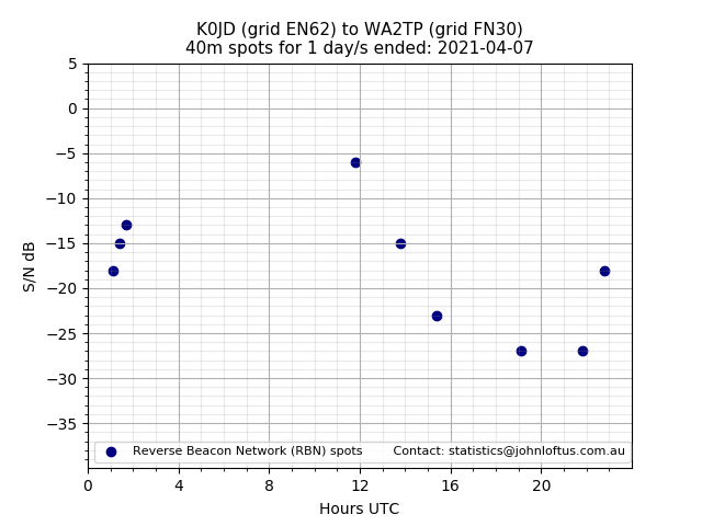 Scatter chart shows spots received from K0JD to wa2tp during 24 hour period on the 40m band.