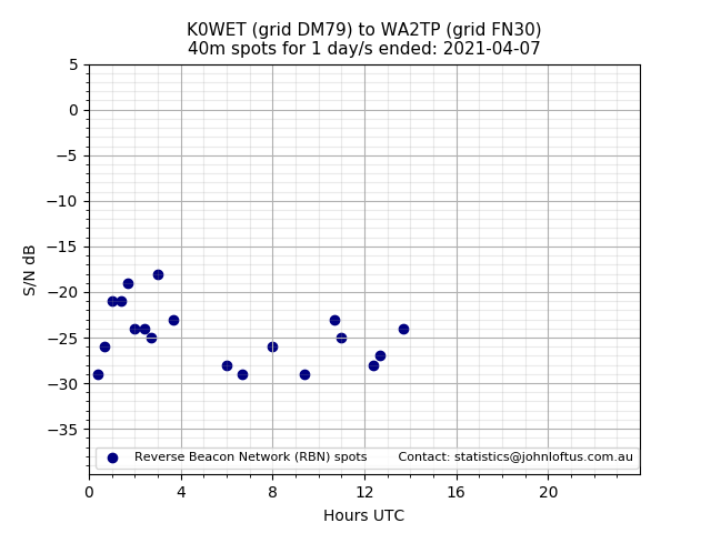 Scatter chart shows spots received from K0WET to wa2tp during 24 hour period on the 40m band.