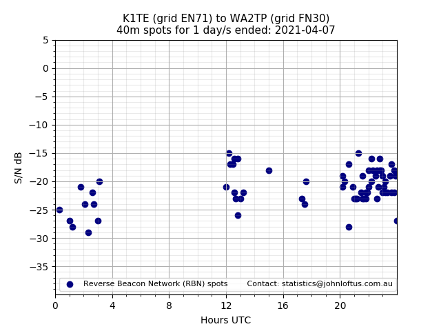 Scatter chart shows spots received from K1TE to wa2tp during 24 hour period on the 40m band.
