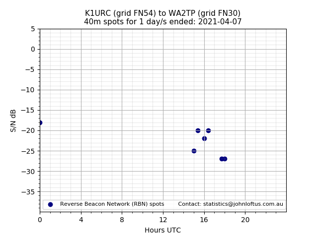 Scatter chart shows spots received from K1URC to wa2tp during 24 hour period on the 40m band.