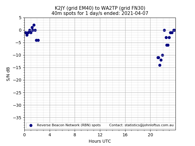 Scatter chart shows spots received from K2JY to wa2tp during 24 hour period on the 40m band.