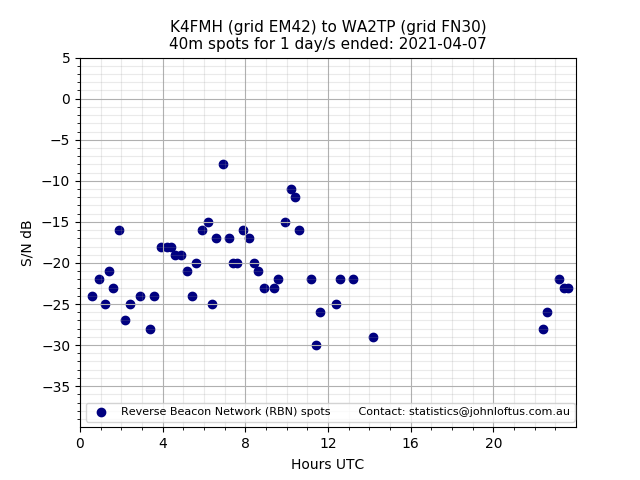 Scatter chart shows spots received from K4FMH to wa2tp during 24 hour period on the 40m band.