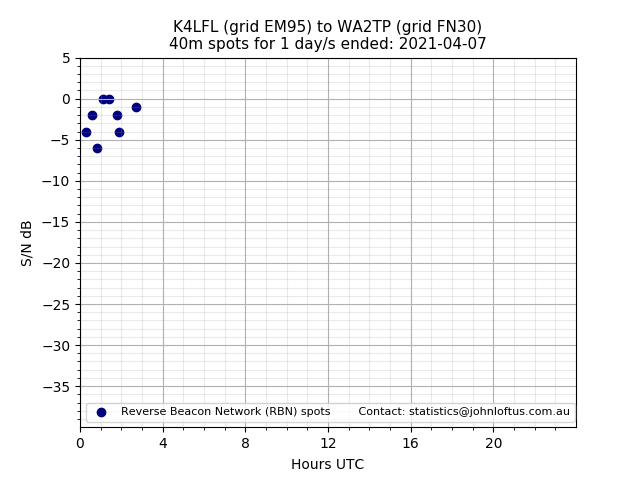 Scatter chart shows spots received from K4LFL to wa2tp during 24 hour period on the 40m band.