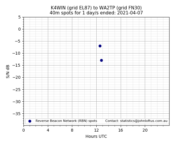 Scatter chart shows spots received from K4WIN to wa2tp during 24 hour period on the 40m band.