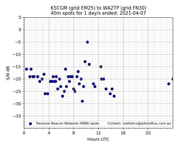 Scatter chart shows spots received from K5CGM to wa2tp during 24 hour period on the 40m band.