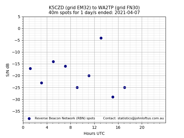 Scatter chart shows spots received from K5CZD to wa2tp during 24 hour period on the 40m band.