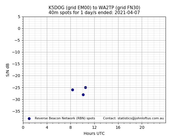 Scatter chart shows spots received from K5DOG to wa2tp during 24 hour period on the 40m band.