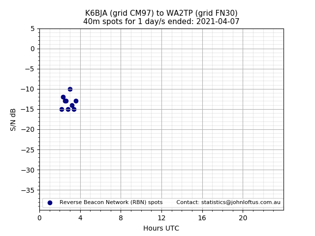 Scatter chart shows spots received from K6BJA to wa2tp during 24 hour period on the 40m band.