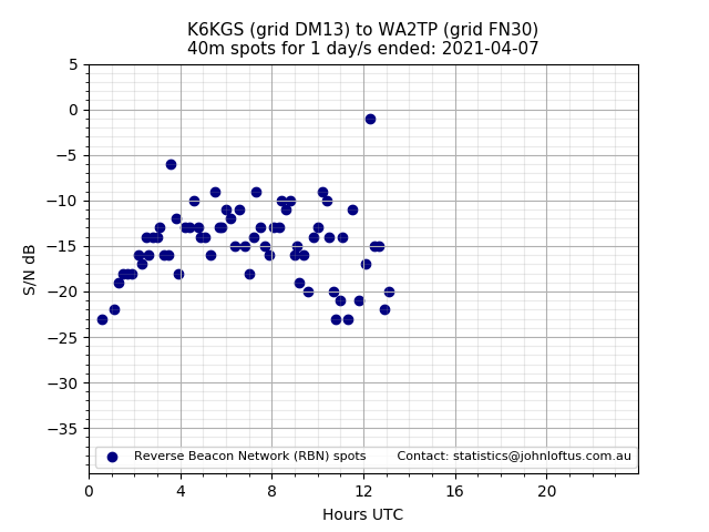 Scatter chart shows spots received from K6KGS to wa2tp during 24 hour period on the 40m band.