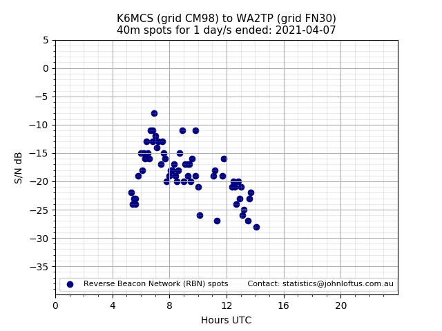 Scatter chart shows spots received from K6MCS to wa2tp during 24 hour period on the 40m band.