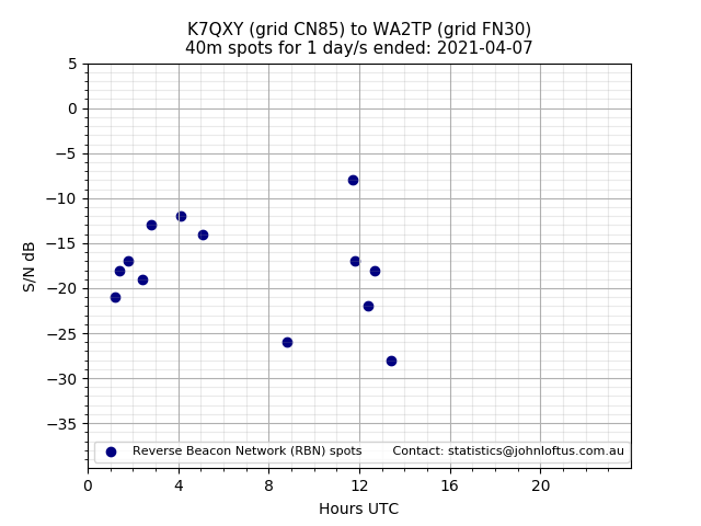 Scatter chart shows spots received from K7QXY to wa2tp during 24 hour period on the 40m band.