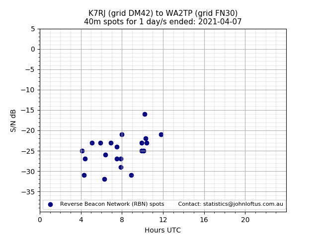 Scatter chart shows spots received from K7RJ to wa2tp during 24 hour period on the 40m band.