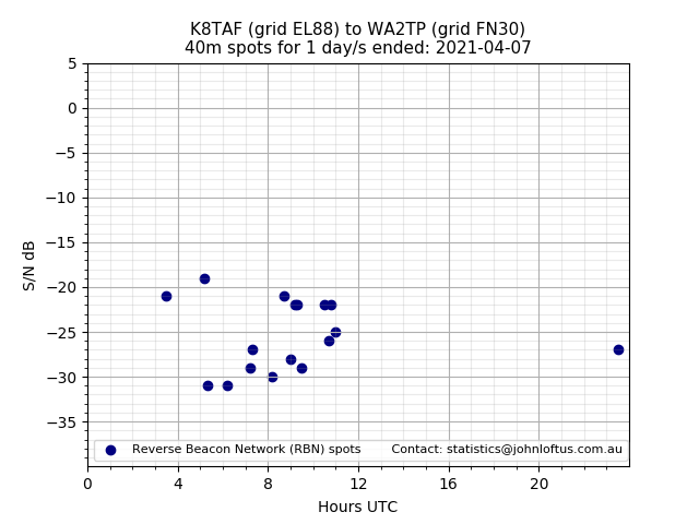 Scatter chart shows spots received from K8TAF to wa2tp during 24 hour period on the 40m band.