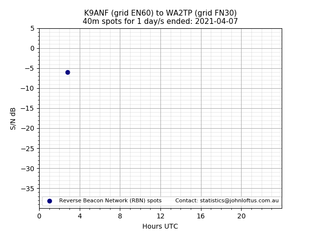 Scatter chart shows spots received from K9ANF to wa2tp during 24 hour period on the 40m band.