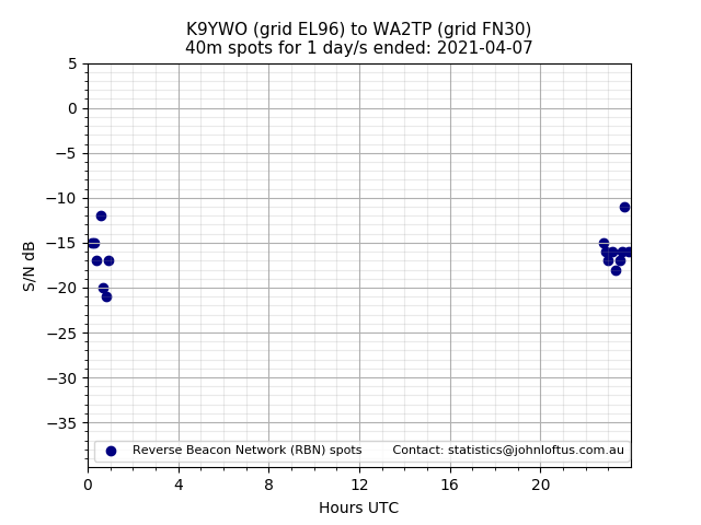 Scatter chart shows spots received from K9YWO to wa2tp during 24 hour period on the 40m band.