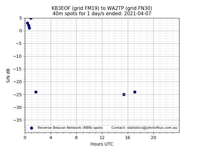 Scatter chart shows spots received from KB3EOF to wa2tp during 24 hour period on the 40m band.