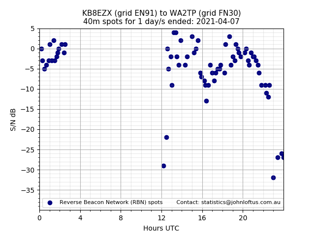 Scatter chart shows spots received from KB8EZX to wa2tp during 24 hour period on the 40m band.