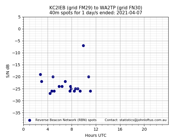 Scatter chart shows spots received from KC2IEB to wa2tp during 24 hour period on the 40m band.