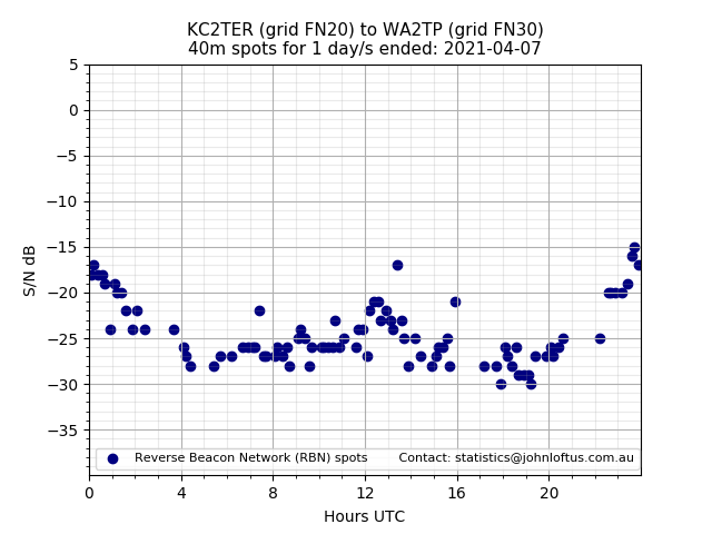 Scatter chart shows spots received from KC2TER to wa2tp during 24 hour period on the 40m band.