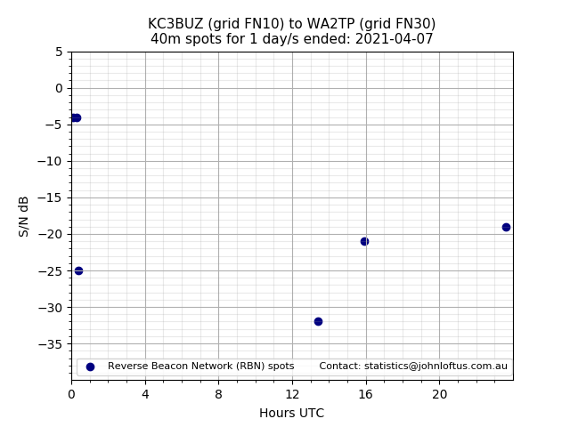 Scatter chart shows spots received from KC3BUZ to wa2tp during 24 hour period on the 40m band.