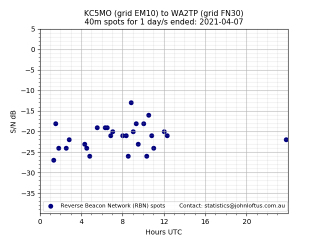 Scatter chart shows spots received from KC5MO to wa2tp during 24 hour period on the 40m band.