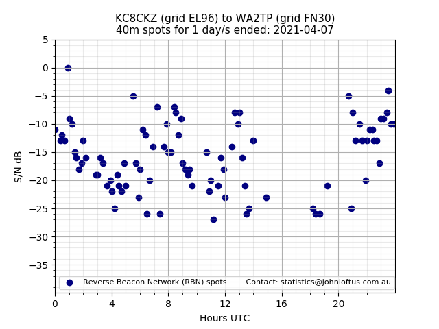 Scatter chart shows spots received from KC8CKZ to wa2tp during 24 hour period on the 40m band.