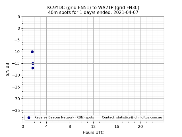 Scatter chart shows spots received from KC9YDC to wa2tp during 24 hour period on the 40m band.