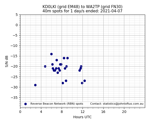 Scatter chart shows spots received from KD0LKI to wa2tp during 24 hour period on the 40m band.